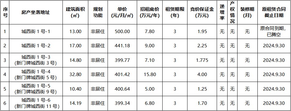 城西街1號(hào)-1非居住用房等6宗.jpg